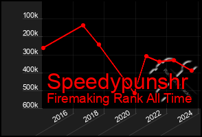 Total Graph of Speedypunshr