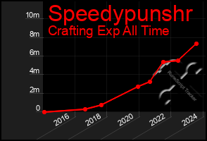 Total Graph of Speedypunshr