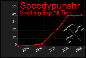 Total Graph of Speedypunshr