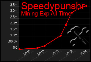 Total Graph of Speedypunshr