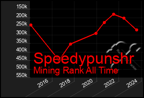 Total Graph of Speedypunshr