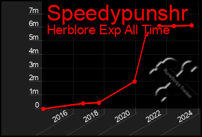 Total Graph of Speedypunshr