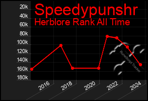 Total Graph of Speedypunshr