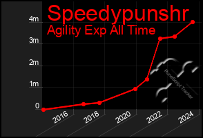 Total Graph of Speedypunshr