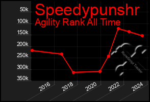 Total Graph of Speedypunshr