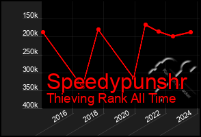 Total Graph of Speedypunshr