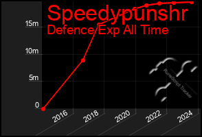 Total Graph of Speedypunshr