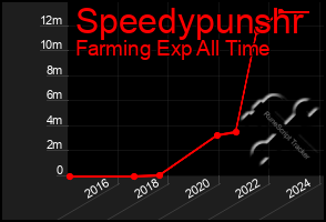 Total Graph of Speedypunshr