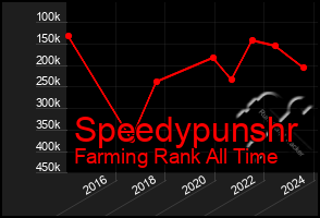 Total Graph of Speedypunshr