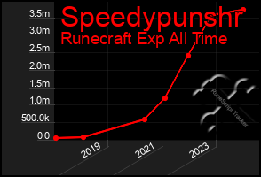 Total Graph of Speedypunshr