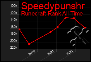 Total Graph of Speedypunshr