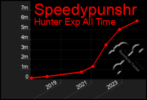 Total Graph of Speedypunshr