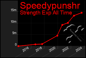 Total Graph of Speedypunshr