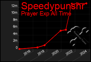 Total Graph of Speedypunshr