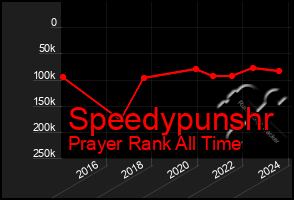 Total Graph of Speedypunshr