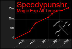 Total Graph of Speedypunshr