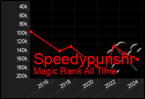 Total Graph of Speedypunshr