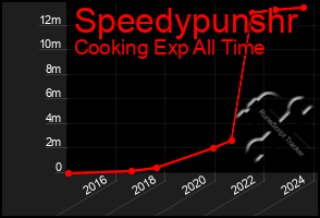 Total Graph of Speedypunshr