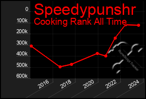 Total Graph of Speedypunshr