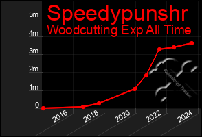 Total Graph of Speedypunshr