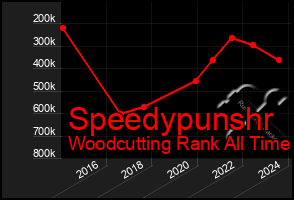 Total Graph of Speedypunshr