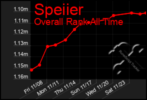 Total Graph of Speiier