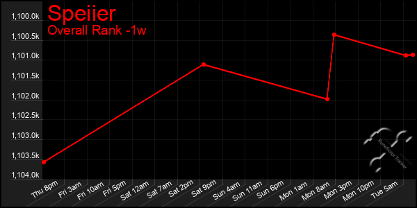 1 Week Graph of Speiier