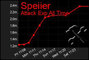 Total Graph of Speiier