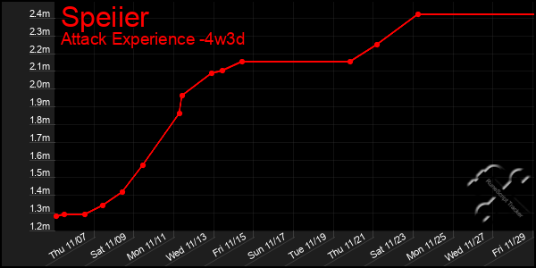 Last 31 Days Graph of Speiier