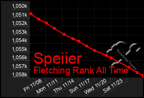 Total Graph of Speiier