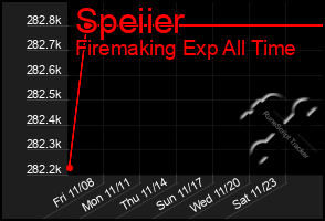 Total Graph of Speiier