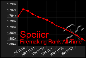 Total Graph of Speiier