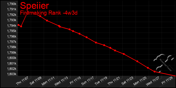 Last 31 Days Graph of Speiier