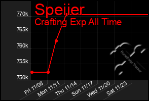 Total Graph of Speiier