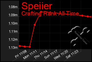 Total Graph of Speiier