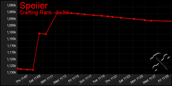 Last 31 Days Graph of Speiier