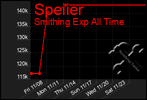 Total Graph of Speiier