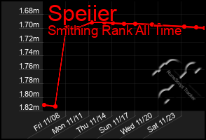 Total Graph of Speiier