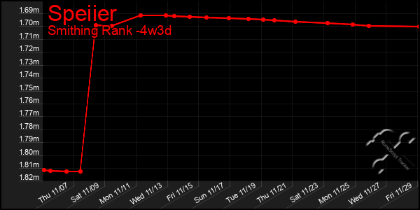 Last 31 Days Graph of Speiier