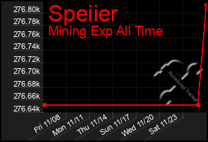 Total Graph of Speiier