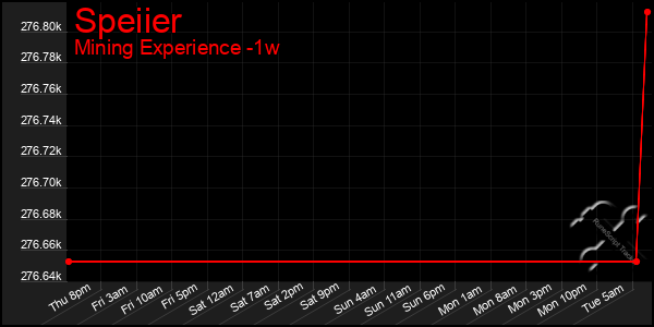 Last 7 Days Graph of Speiier