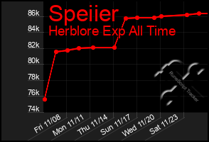 Total Graph of Speiier