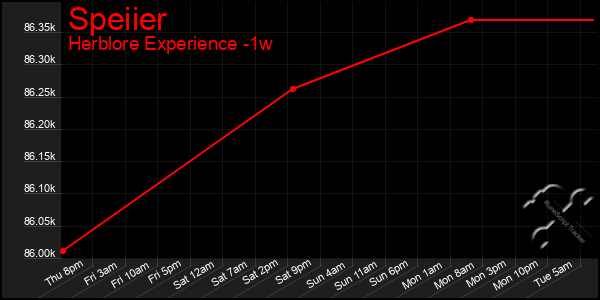 Last 7 Days Graph of Speiier