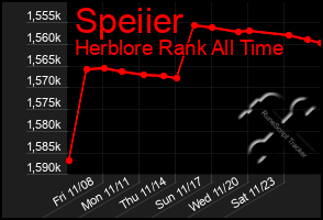 Total Graph of Speiier