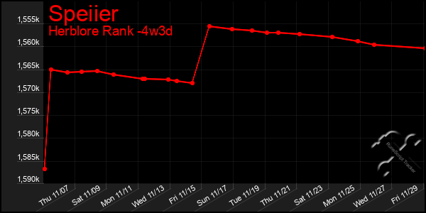 Last 31 Days Graph of Speiier