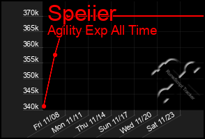 Total Graph of Speiier