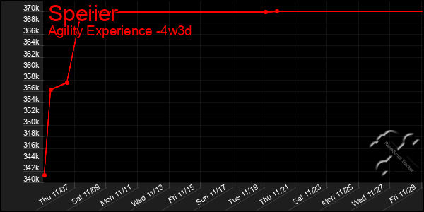 Last 31 Days Graph of Speiier