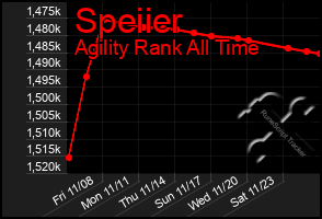 Total Graph of Speiier