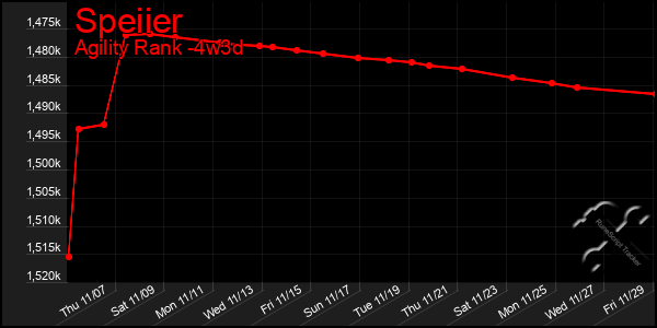 Last 31 Days Graph of Speiier