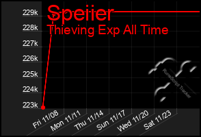 Total Graph of Speiier